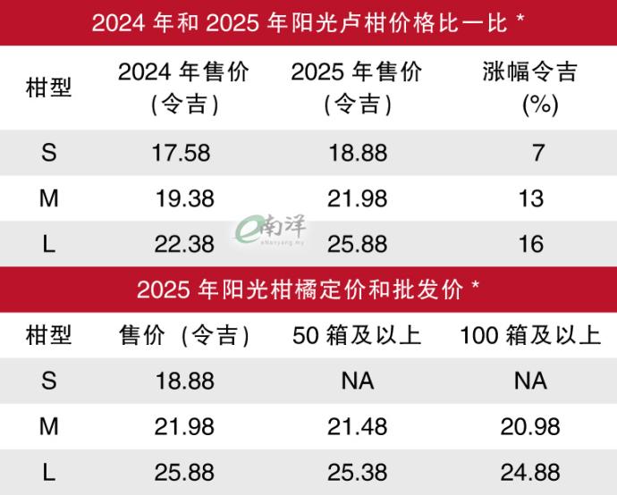 阳光卢柑价格