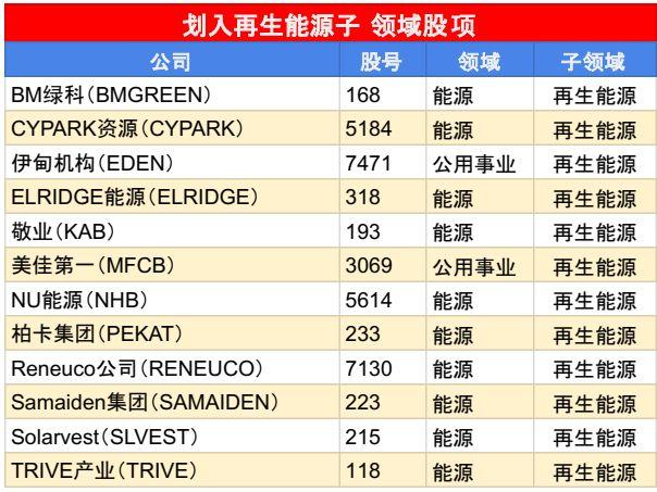 划入再生能源子领域股项