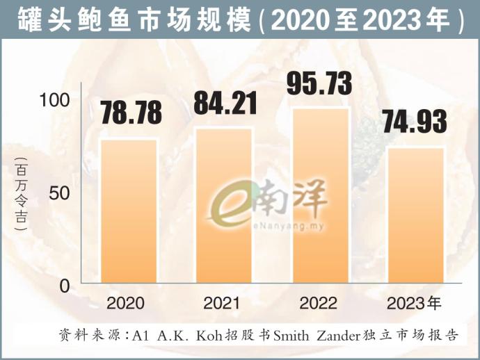 鲍鱼罐头市场规模