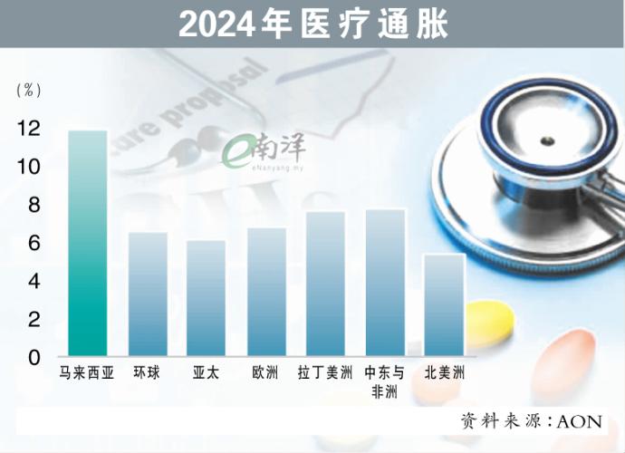 2024年医疗通胀