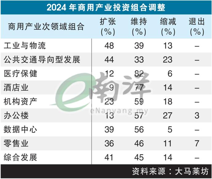 2024年商用产业投资组合调整