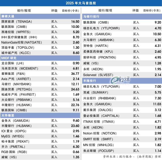 2025年大马首选股