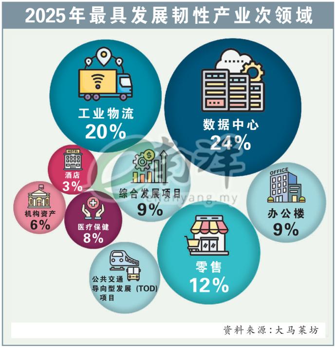 2025年最具发展韧性产业次领域