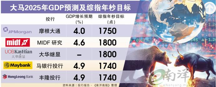 2025年GDP预测及综指年杪目标