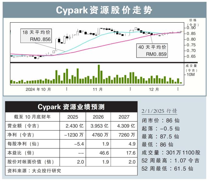 Cypark资源股价走势2/1/25