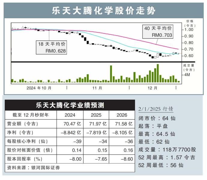 乐天大腾化学股价走势2/1/25