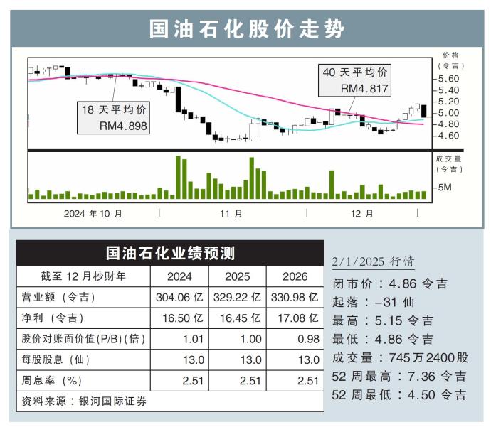 国油石化股价走势2/1/25