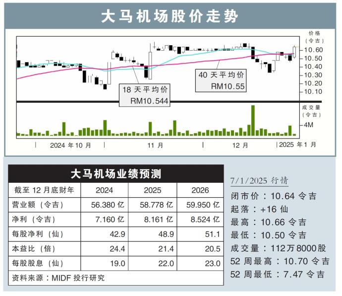 大马机场股价走势7/1/25