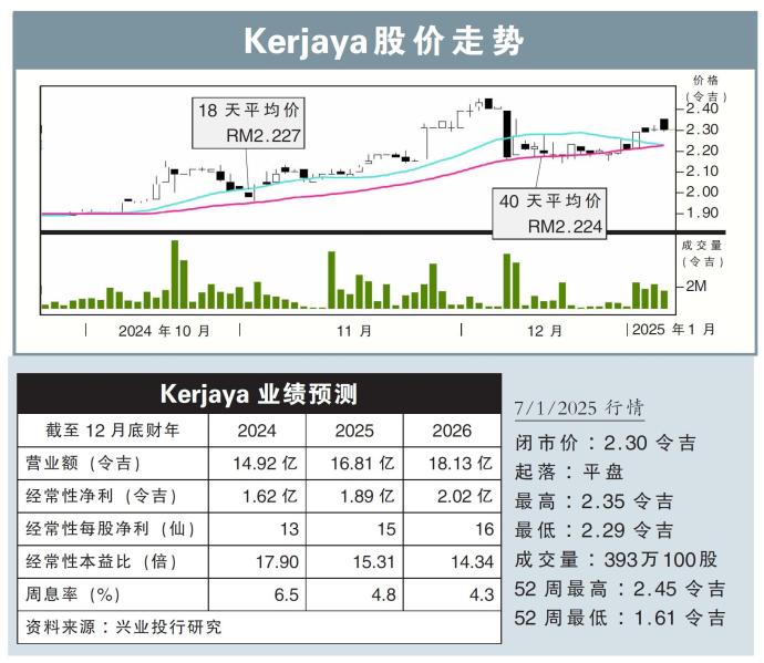 Kerjaya股价走势7/1/25