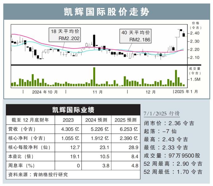 凯辉国际股价走势7/1/25