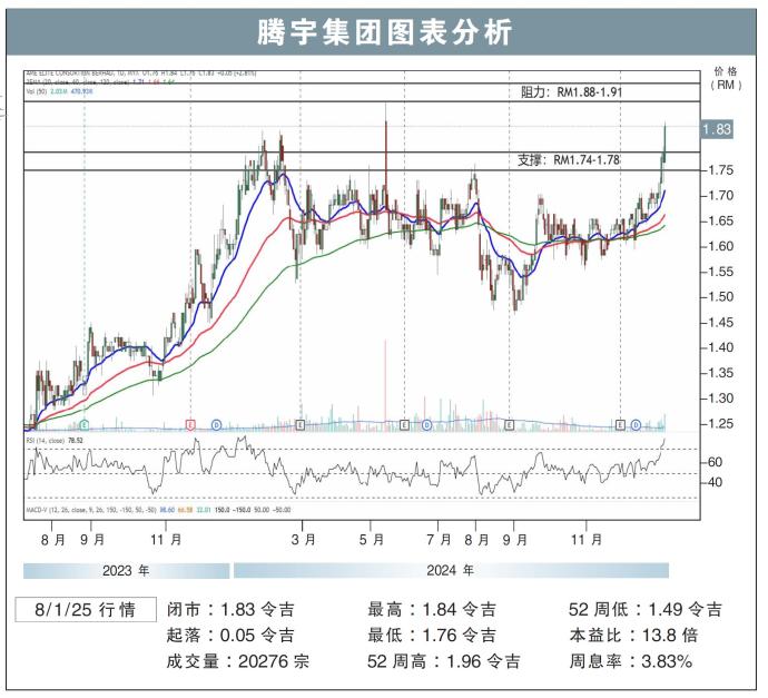 腾宇集团图表分析8/1/25