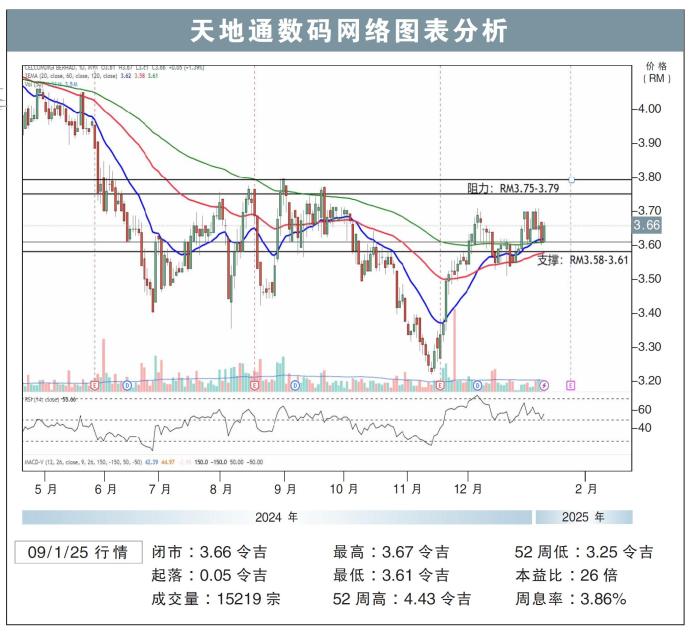 天地通数码网络图表分析9/1/25