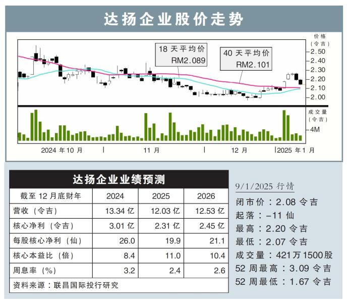 达扬企业股价走势9/1/25