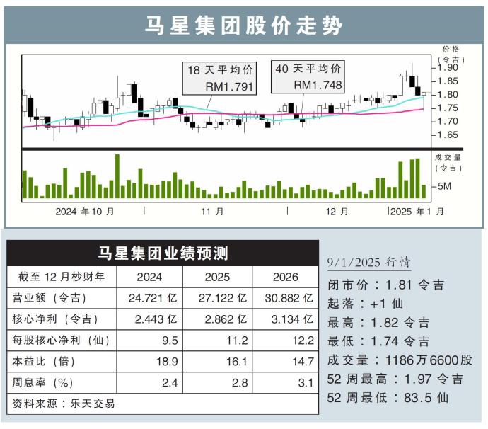 马星集团股价走势9/1/25