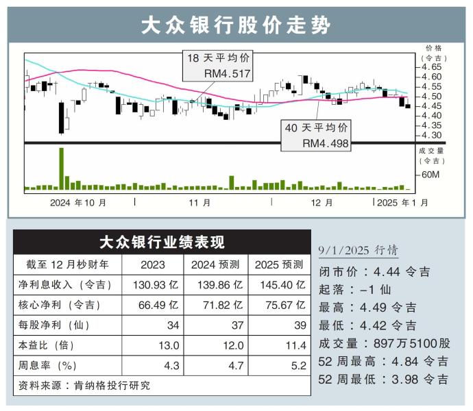 大众银行股价走势9/1/25