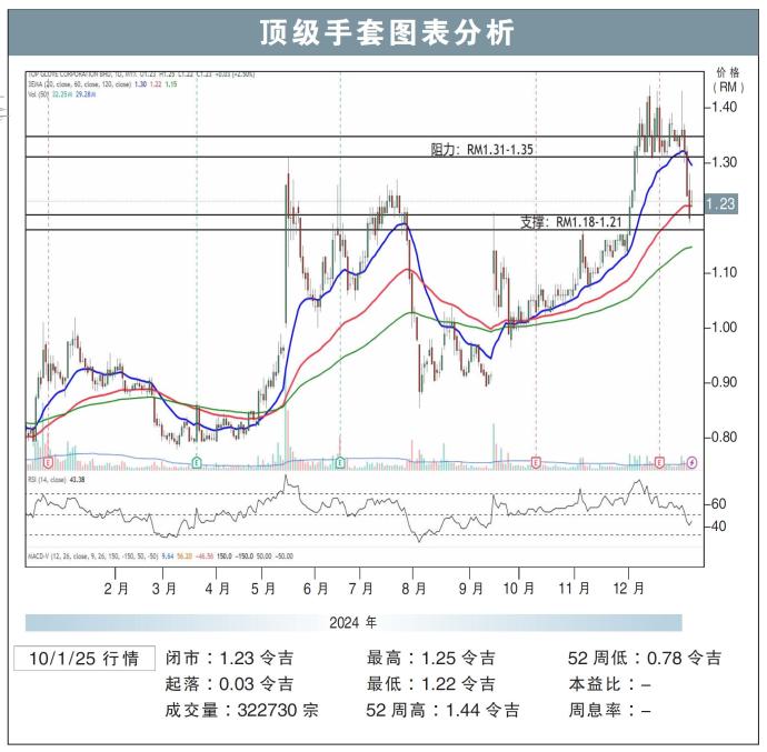 顶级手套图表分析10/1/25