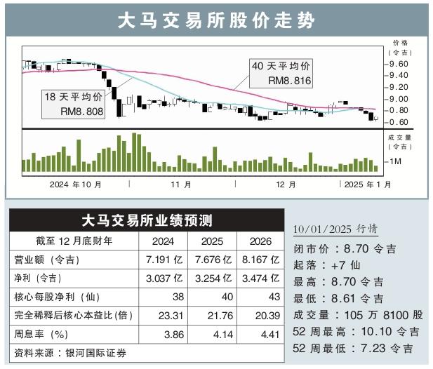 大马交易所股价走势 10/1/2025