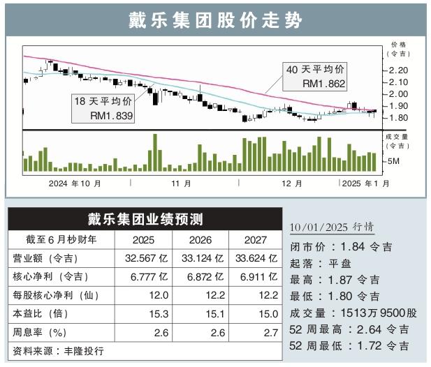 戴乐集团股价走势 10/1/2025