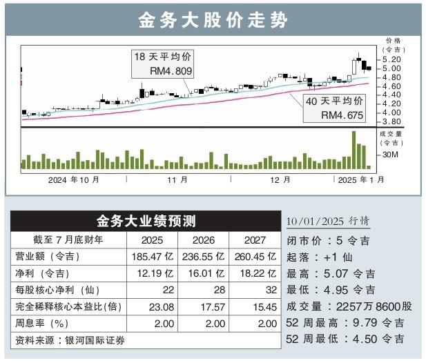 金务大股价走势 10/1/2025