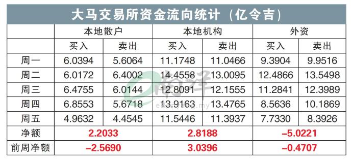 大马交易所资金流向统计（亿令吉）13/1/25