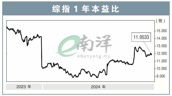 综指1年本益比13/1/25