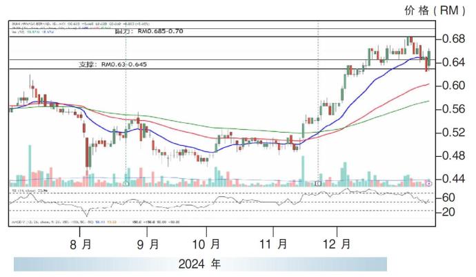 布米阿马达股价走势16/1/25