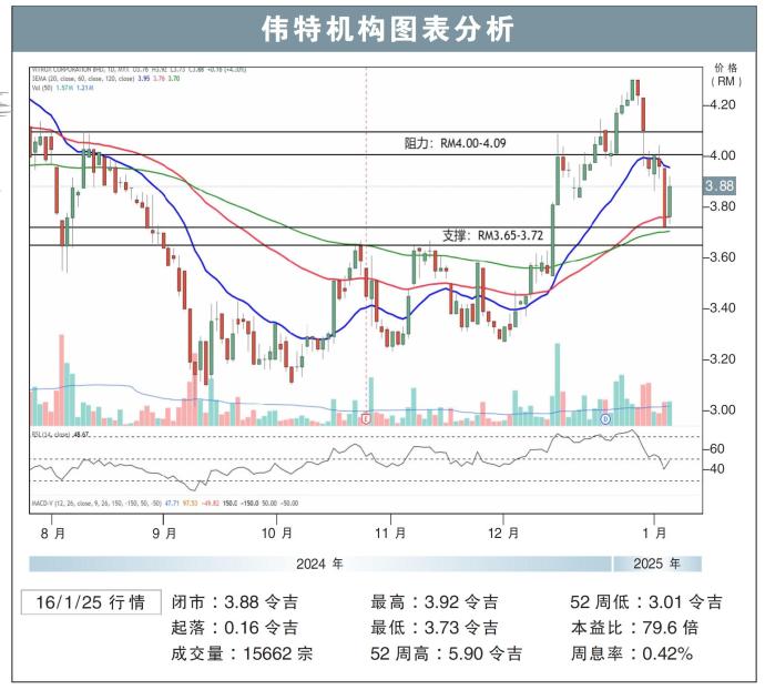 伟特机构图表分析16/1/25