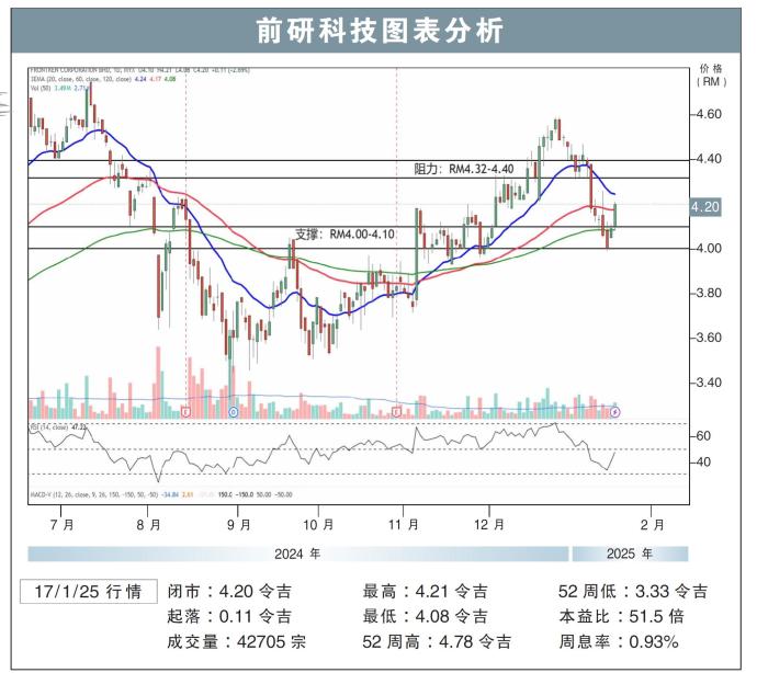 前研科技图表分析17/1/25