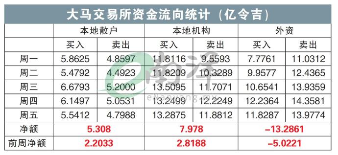 大马交易所资金流向统计（亿令吉）20/1/25