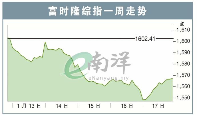 富时隆综指一周走势20/1/25