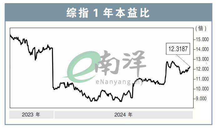 综指1年本益比20/1/25