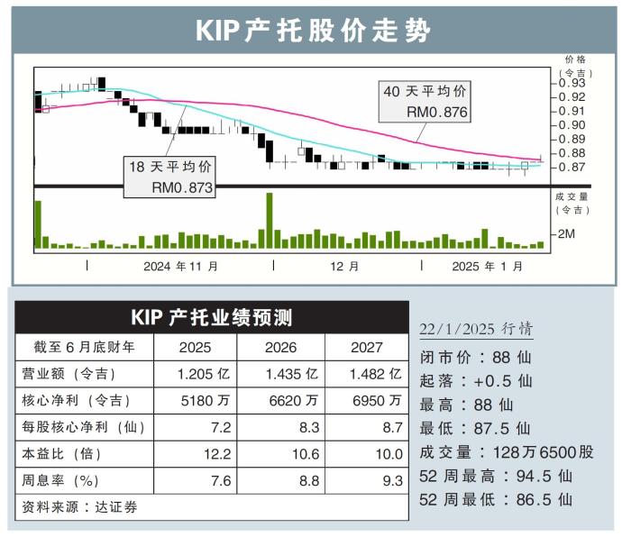 KIP产托股价走势22/1/25