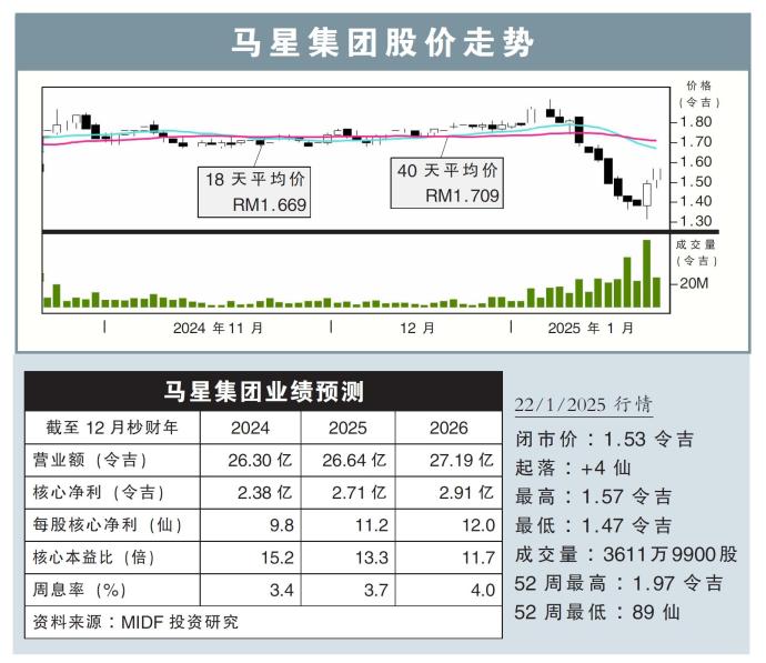 马星集团股价走势22/1/25