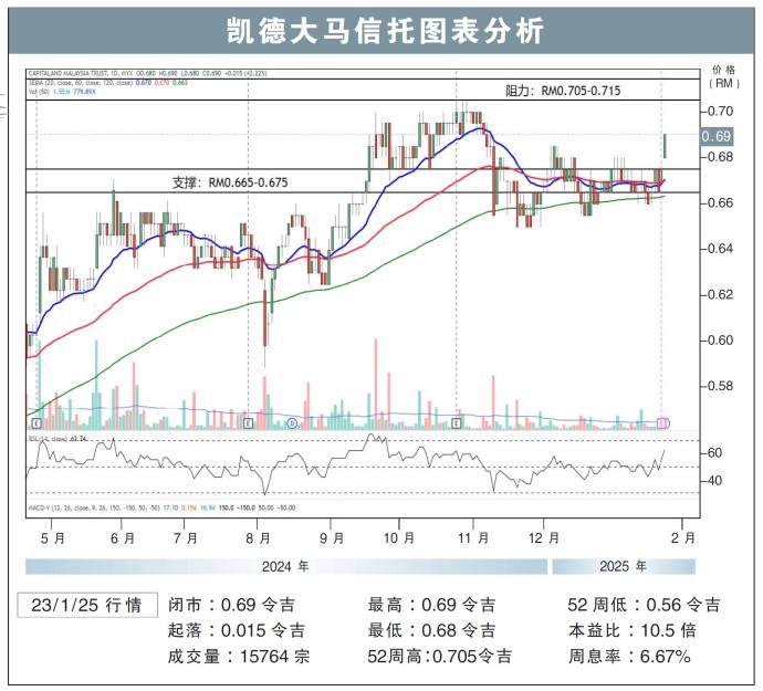 凯德大马信托图表分析23/1/25