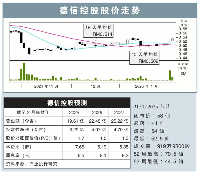 德信控股股价走势31/1/25