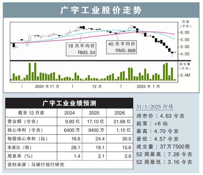 广宇工业股价走势31/1/25