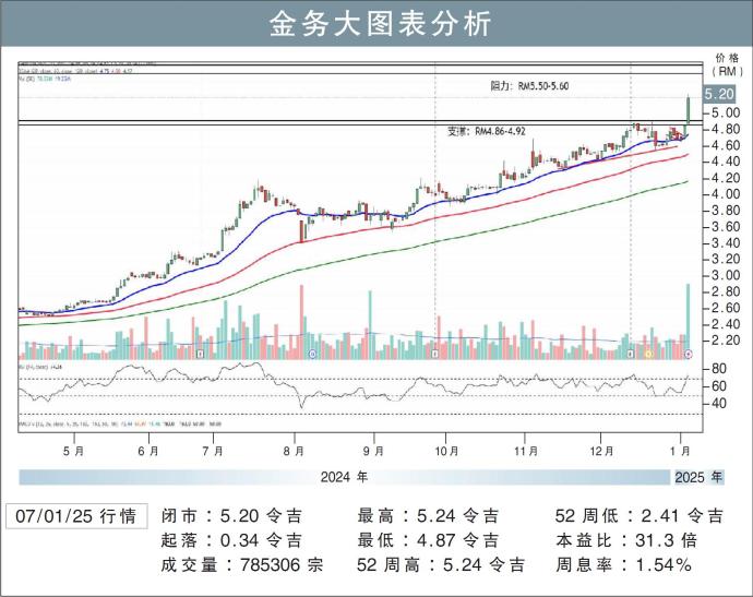 金务大图表分析