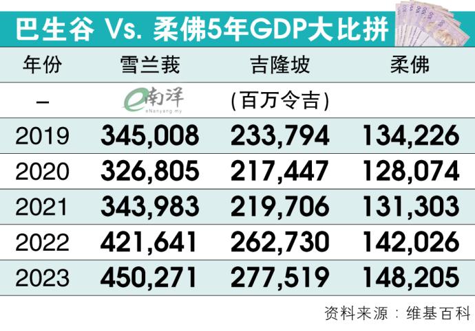  巴生谷 Vs. 柔佛5年GDP大比拼