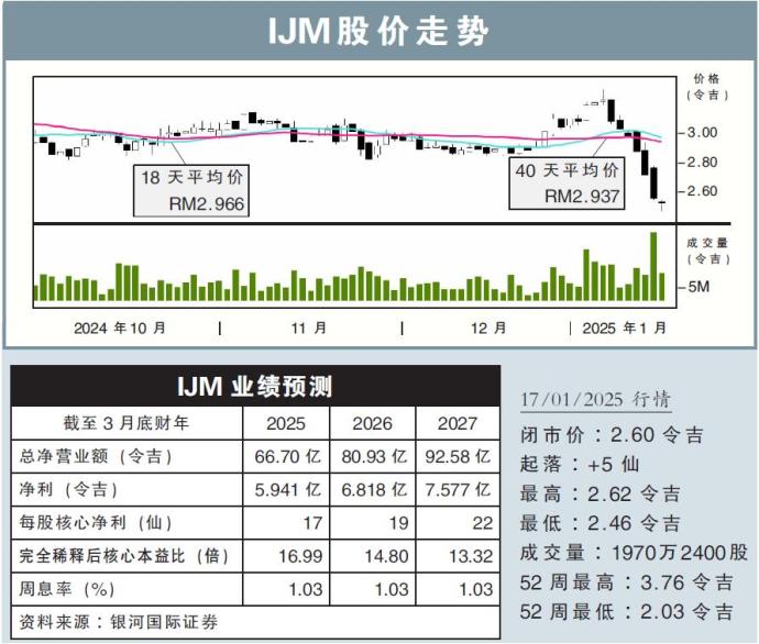 IJM股价走势17/01/25