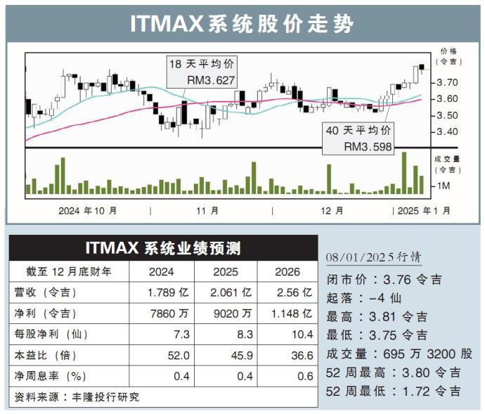 ITMAX系统股价走势