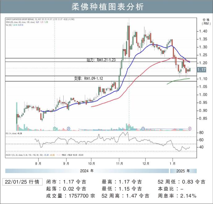 柔佛种植图表分析