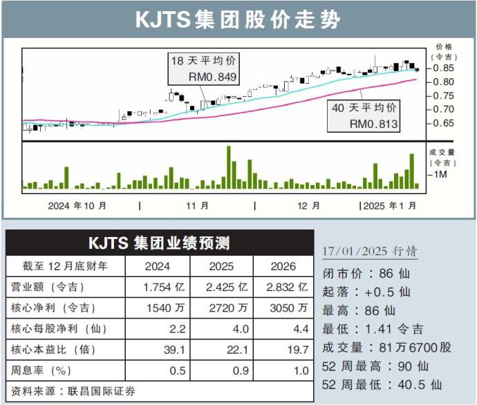 KJTS集团股价走势17/01/25