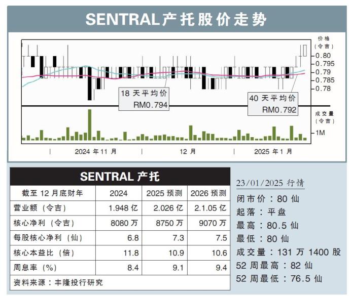 SENTRAL产托股价走势