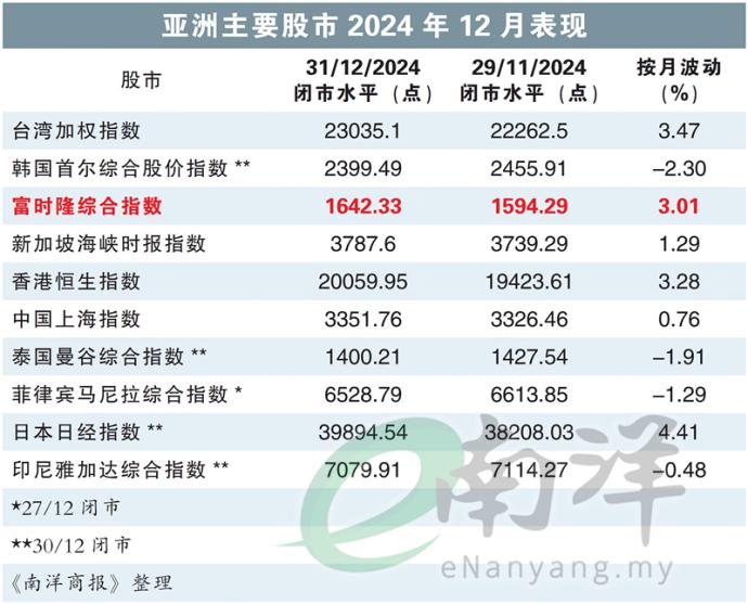 亚洲主要股市2024年12月表现