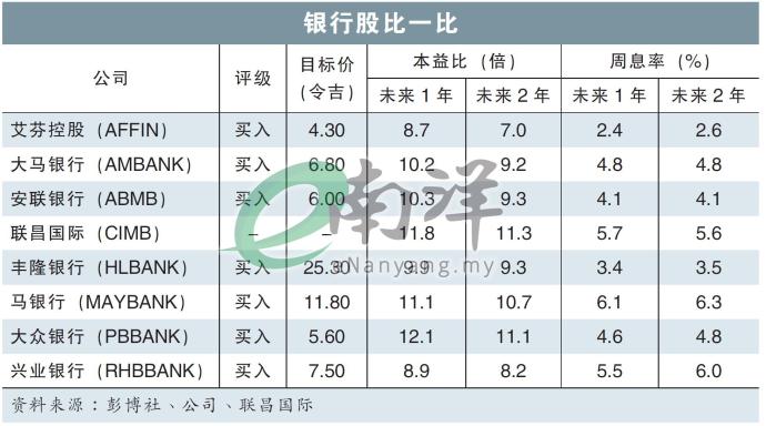 银行股比一比