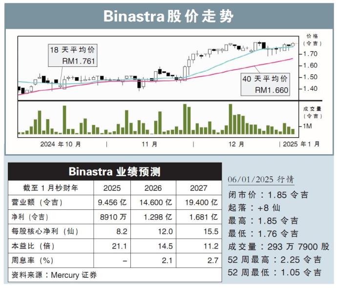 Binastra股价走势