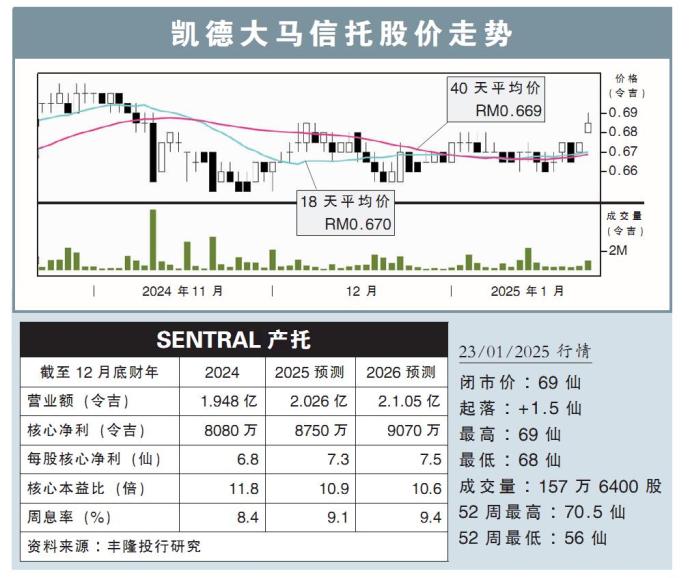 凯德大马信托股价走势