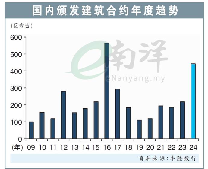 国内颁发建筑合约年度趋势