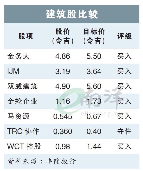 建筑股比较