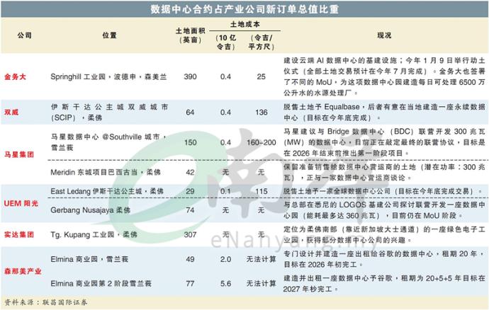 数据中心合约占产业公司新订单总值比重